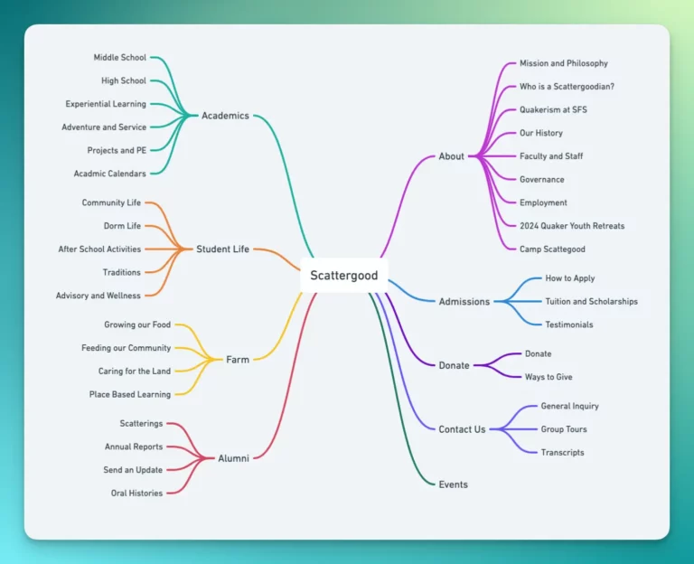 Scattergood sitemap